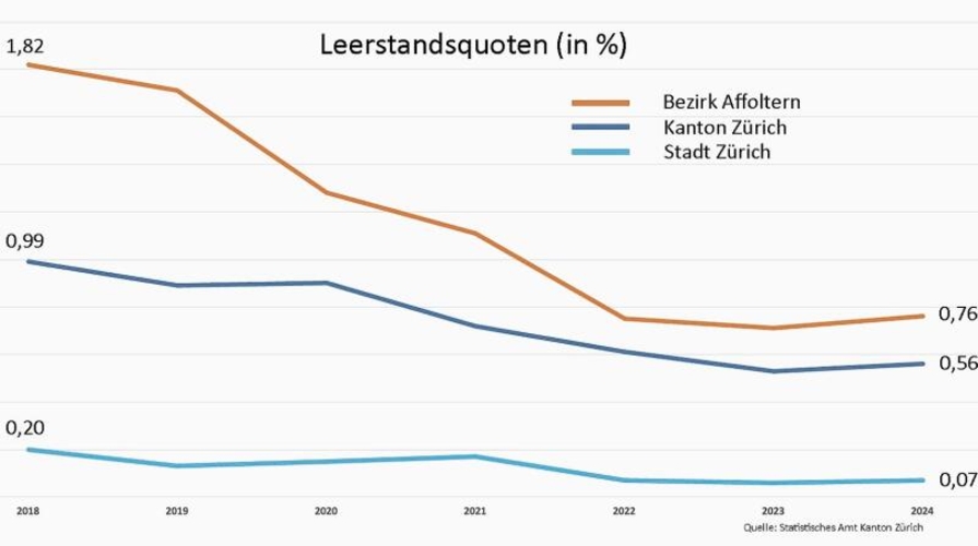 Entwicklung der Leerstandsquoten seit 2018: Mit einer Quote von aktuell 0,76 Prozent herrscht auch im Bezirk Affoltern statistisch gesehen «Wohnungsnot» (Kanton: 0,56 Prozent, Stadt Zürich: 0,07 Prozent). (Bild Daniel Vaia/Statistisches Amt Kanton Zürich)