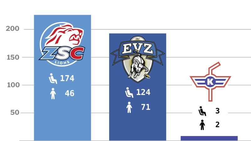 Die drei Eishockeyclubs ZSC Lions, EV Zug und EHC Kloten im Vergleich der Gesamtzahl an Saison-Abos. (Grafik Dominik Stierli)